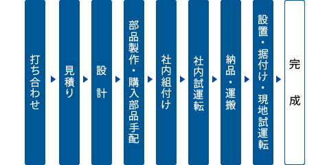 構想から最終据付けまで対応できます